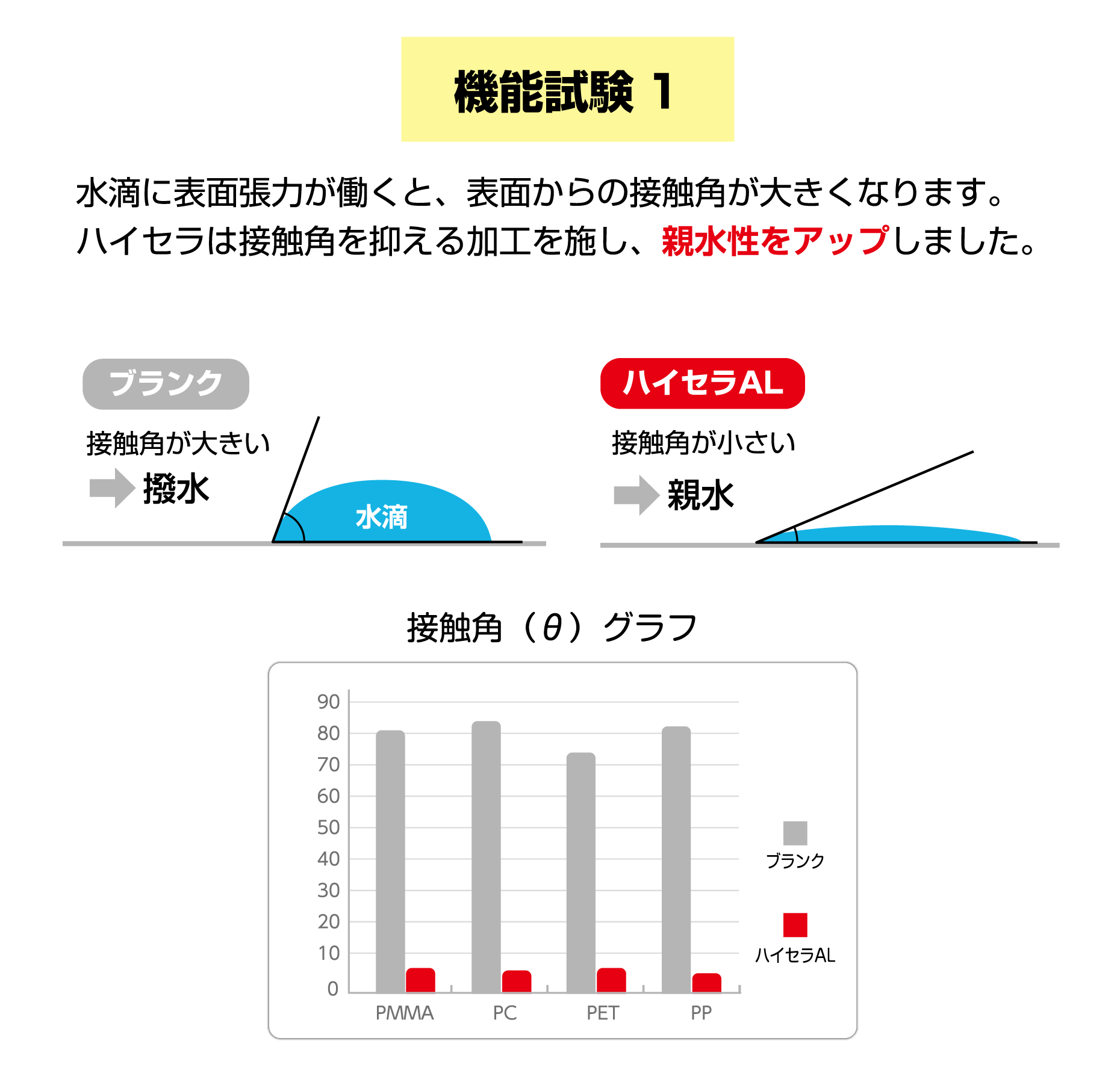 機能試験1