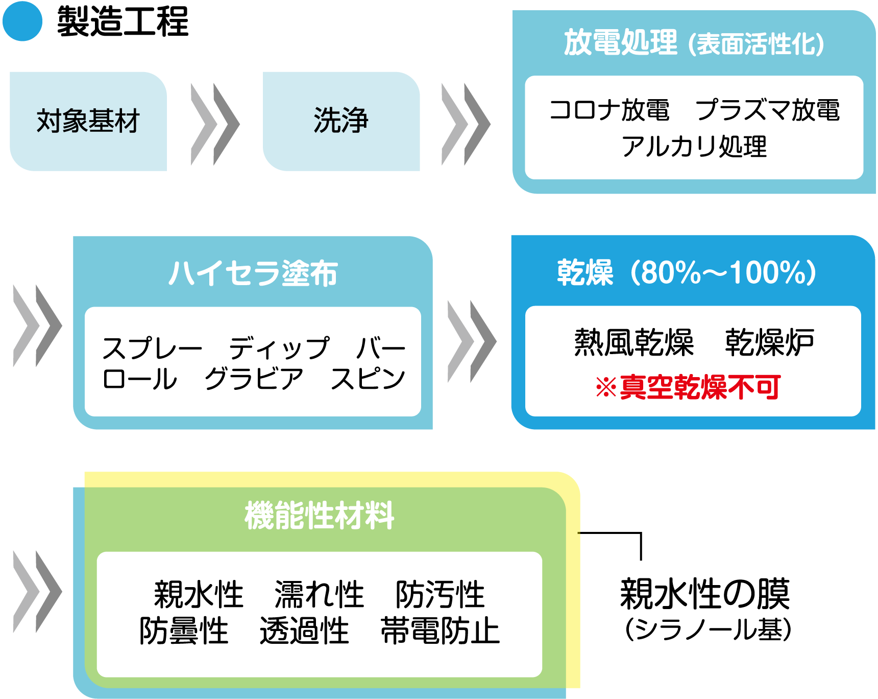 製造工程